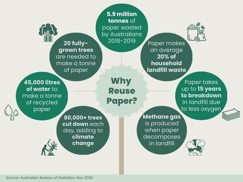 Reusing paper enables many environmental benefits, from reducing waste, landfill and natural resources such as water and energy needed to make paper. It helps slow down climate change and reduces greenhouse gases created.